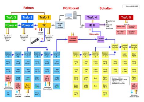 Stromkreise, Loconet, Steuerung und Lissy Module