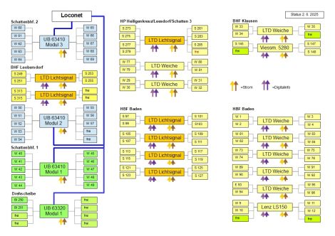 Weichen und Signale. Steuerung über UB II/PC Rocrail